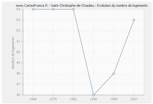 Saint-Christophe-de-Chaulieu : Evolution du nombre de logements