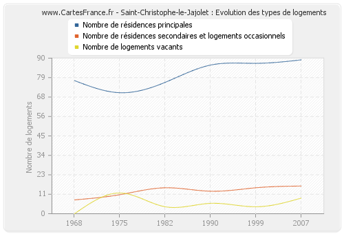 Saint-Christophe-le-Jajolet : Evolution des types de logements