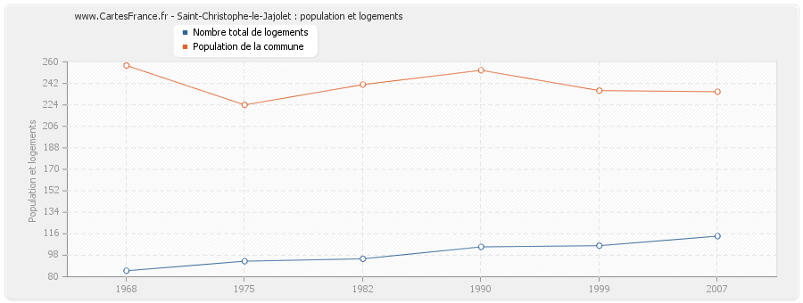 Saint-Christophe-le-Jajolet : population et logements