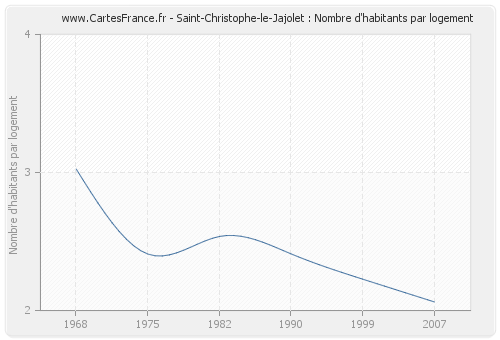 Saint-Christophe-le-Jajolet : Nombre d'habitants par logement