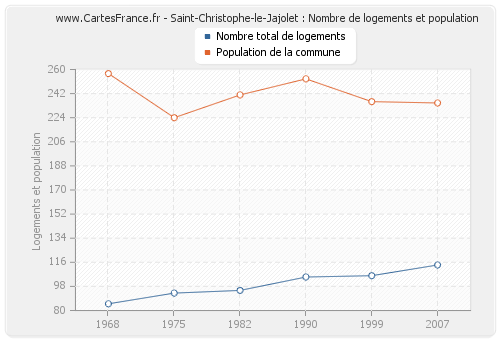 Saint-Christophe-le-Jajolet : Nombre de logements et population