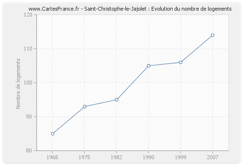 Saint-Christophe-le-Jajolet : Evolution du nombre de logements