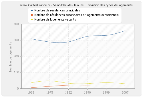 Saint-Clair-de-Halouze : Evolution des types de logements