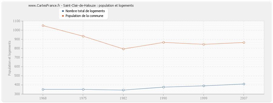 Saint-Clair-de-Halouze : population et logements