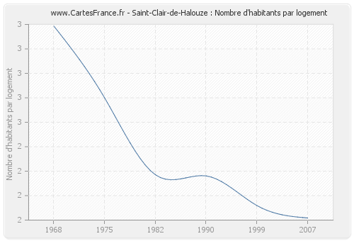 Saint-Clair-de-Halouze : Nombre d'habitants par logement