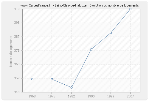 Saint-Clair-de-Halouze : Evolution du nombre de logements