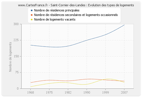 Saint-Cornier-des-Landes : Evolution des types de logements
