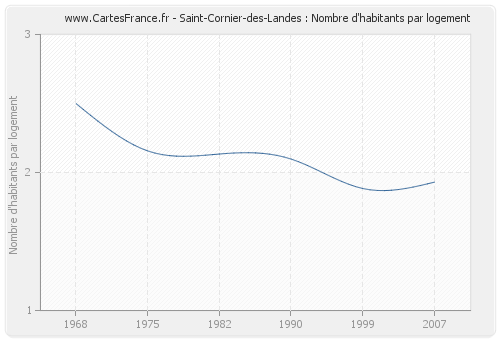 Saint-Cornier-des-Landes : Nombre d'habitants par logement
