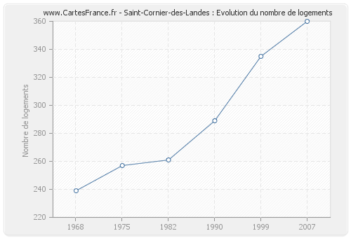 Saint-Cornier-des-Landes : Evolution du nombre de logements
