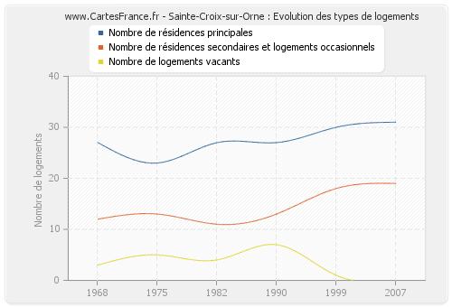 Sainte-Croix-sur-Orne : Evolution des types de logements