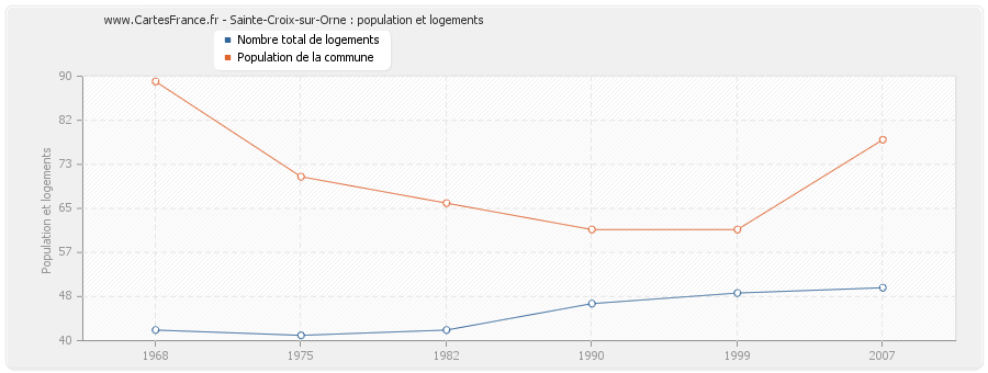 Sainte-Croix-sur-Orne : population et logements