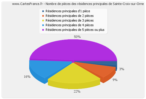 Nombre de pièces des résidences principales de Sainte-Croix-sur-Orne