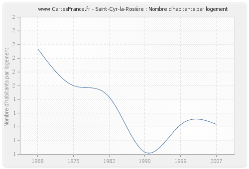 Saint-Cyr-la-Rosière : Nombre d'habitants par logement
