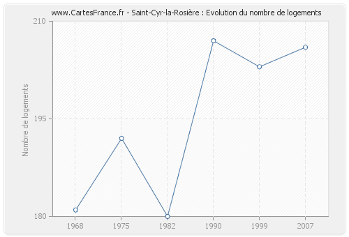 Saint-Cyr-la-Rosière : Evolution du nombre de logements