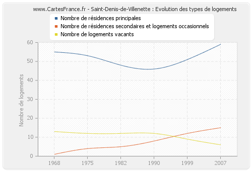 Saint-Denis-de-Villenette : Evolution des types de logements