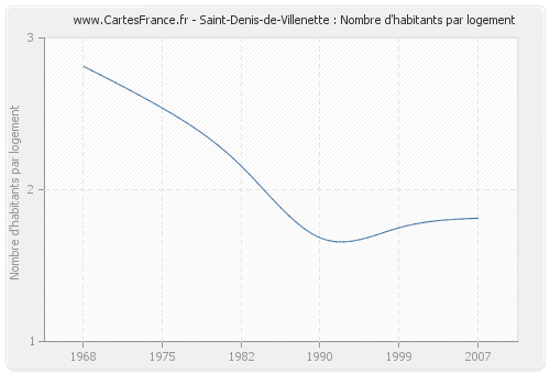 Saint-Denis-de-Villenette : Nombre d'habitants par logement