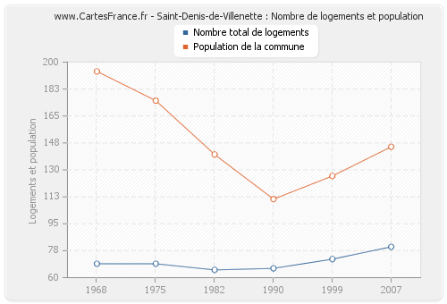 Saint-Denis-de-Villenette : Nombre de logements et population