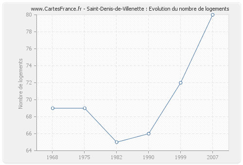 Saint-Denis-de-Villenette : Evolution du nombre de logements