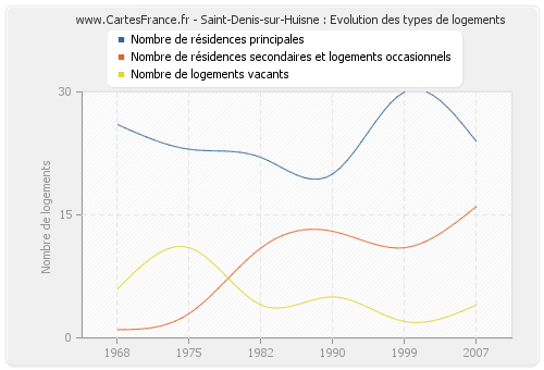 Saint-Denis-sur-Huisne : Evolution des types de logements