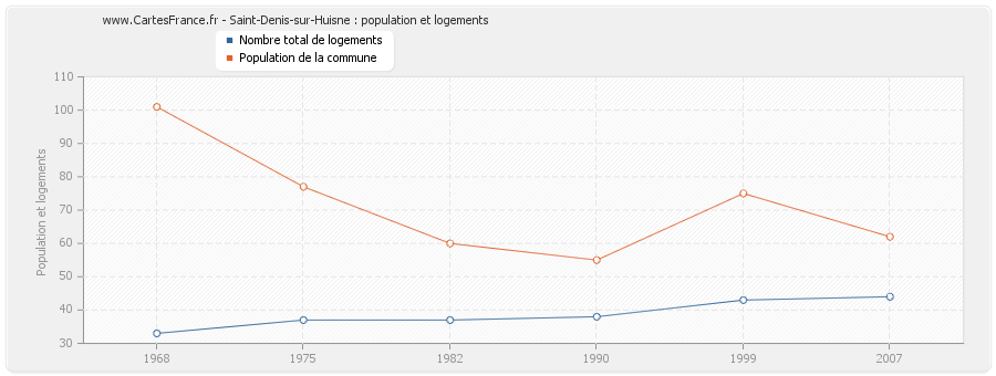 Saint-Denis-sur-Huisne : population et logements