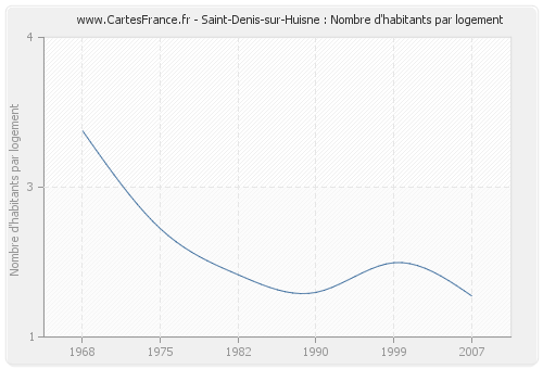 Saint-Denis-sur-Huisne : Nombre d'habitants par logement