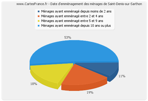 Date d'emménagement des ménages de Saint-Denis-sur-Sarthon