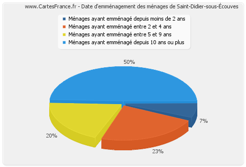 Date d'emménagement des ménages de Saint-Didier-sous-Écouves