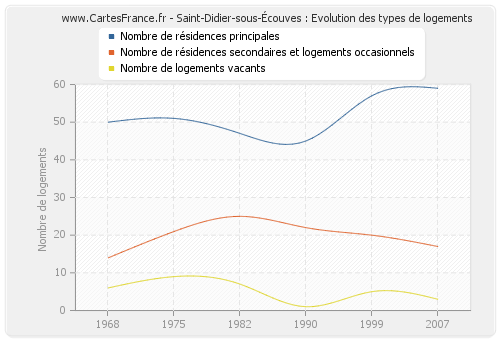 Saint-Didier-sous-Écouves : Evolution des types de logements