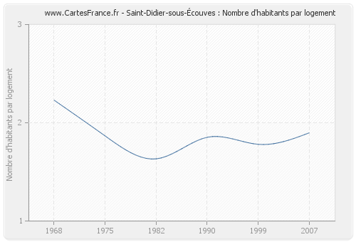 Saint-Didier-sous-Écouves : Nombre d'habitants par logement
