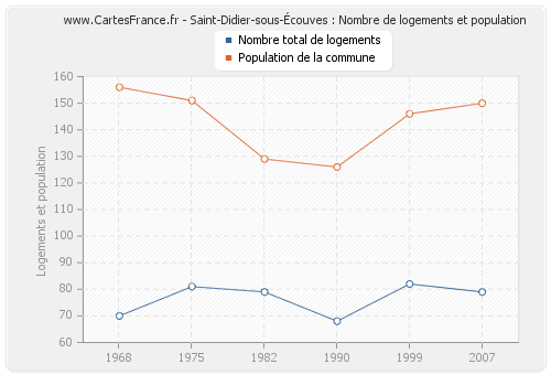 Saint-Didier-sous-Écouves : Nombre de logements et population