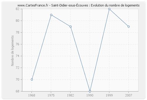 Saint-Didier-sous-Écouves : Evolution du nombre de logements