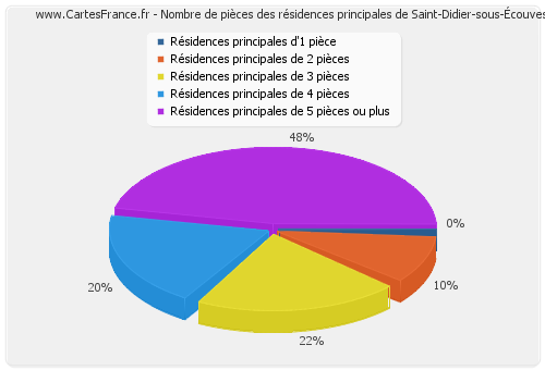 Nombre de pièces des résidences principales de Saint-Didier-sous-Écouves