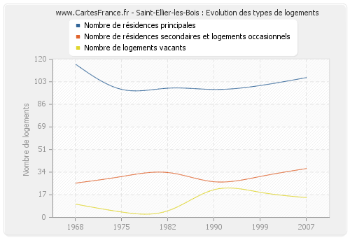 Saint-Ellier-les-Bois : Evolution des types de logements