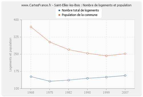 Saint-Ellier-les-Bois : Nombre de logements et population