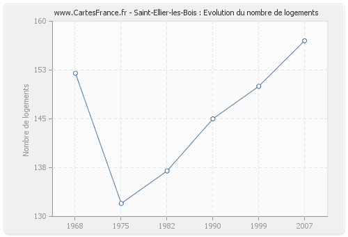 Saint-Ellier-les-Bois : Evolution du nombre de logements