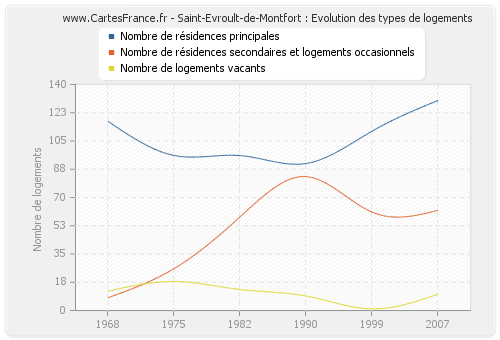 Saint-Evroult-de-Montfort : Evolution des types de logements