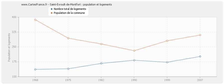 Saint-Evroult-de-Montfort : population et logements