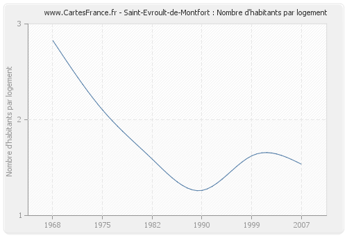 Saint-Evroult-de-Montfort : Nombre d'habitants par logement