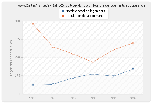 Saint-Evroult-de-Montfort : Nombre de logements et population