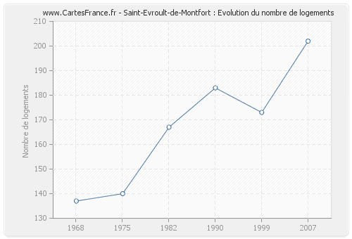 Saint-Evroult-de-Montfort : Evolution du nombre de logements