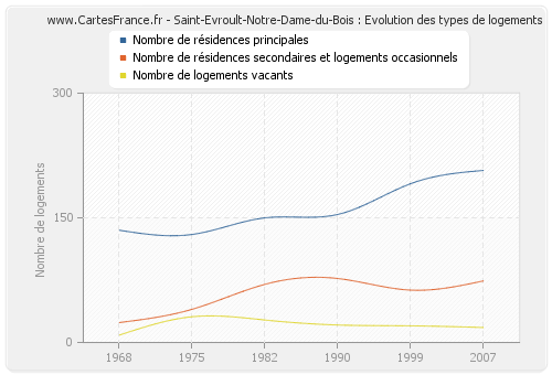 Saint-Evroult-Notre-Dame-du-Bois : Evolution des types de logements