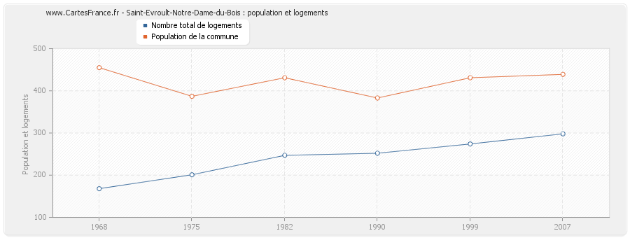 Saint-Evroult-Notre-Dame-du-Bois : population et logements