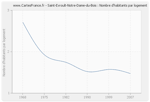 Saint-Evroult-Notre-Dame-du-Bois : Nombre d'habitants par logement
