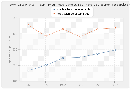 Saint-Evroult-Notre-Dame-du-Bois : Nombre de logements et population