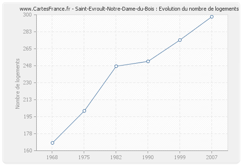 Saint-Evroult-Notre-Dame-du-Bois : Evolution du nombre de logements