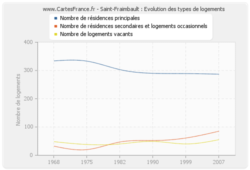 Saint-Fraimbault : Evolution des types de logements