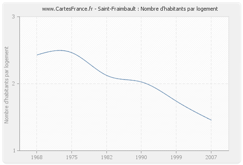 Saint-Fraimbault : Nombre d'habitants par logement