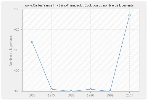 Saint-Fraimbault : Evolution du nombre de logements