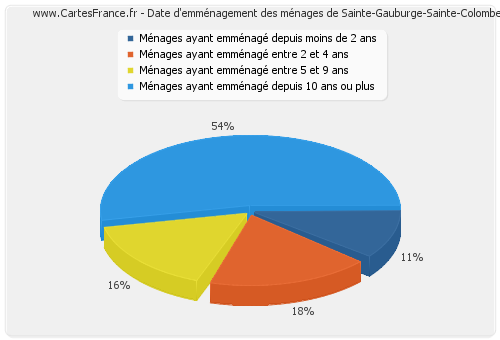 Date d'emménagement des ménages de Sainte-Gauburge-Sainte-Colombe