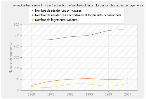 Sainte-Gauburge-Sainte-Colombe : Evolution des types de logements
